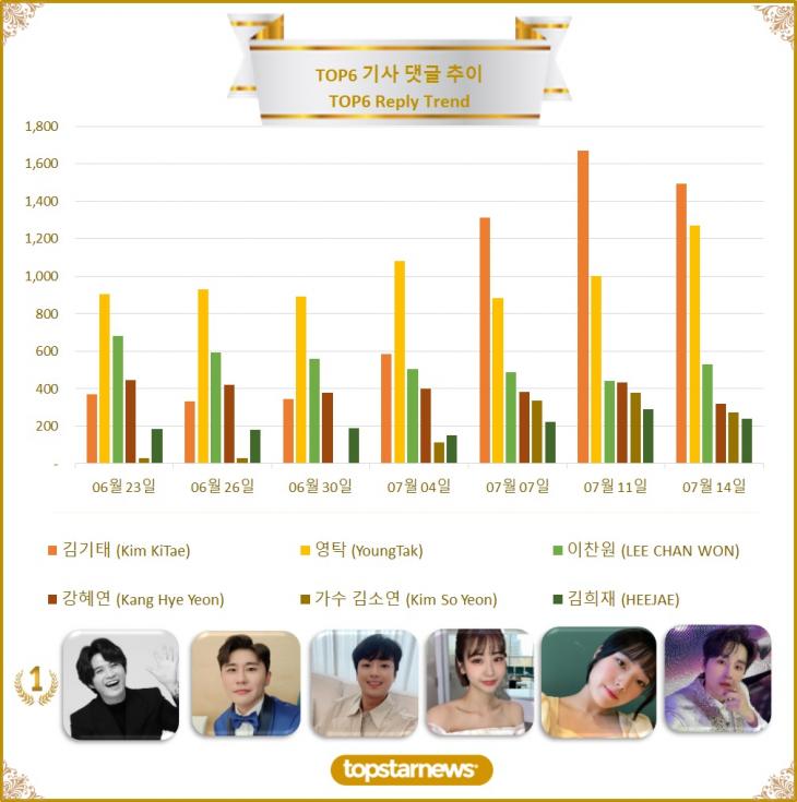 [그래프] TOP6 댓글수 추이