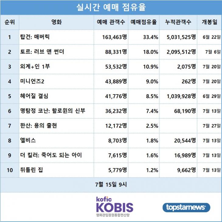 [표] 실시간 예매점유율