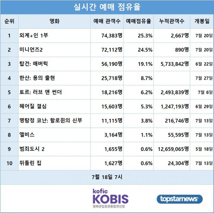 [표] 실시간 예매점유율