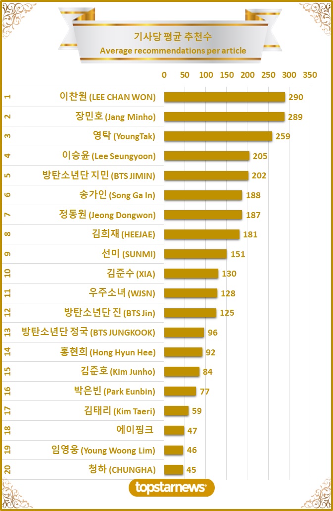 [차트] TOP20 기사당 평균 추천수 순위