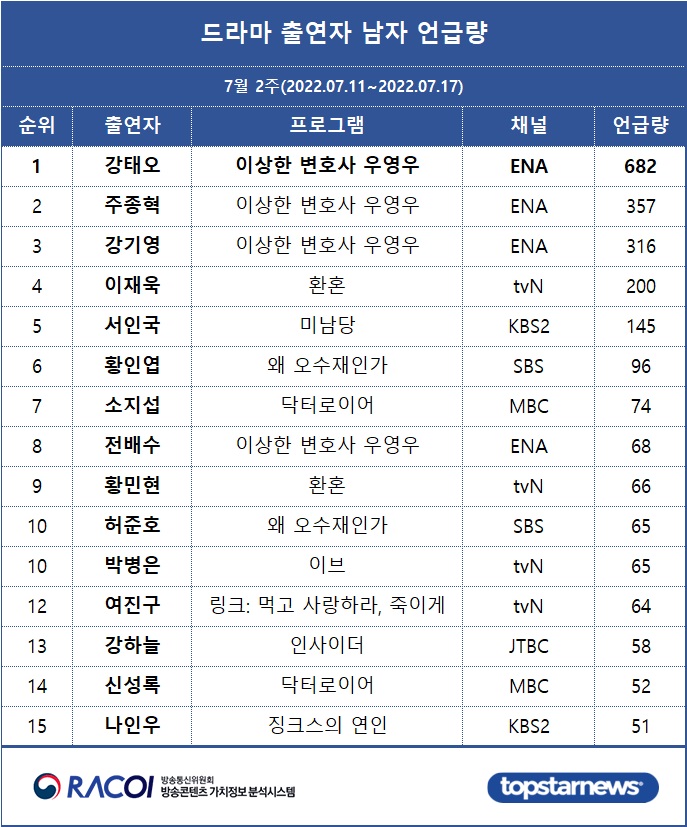 [표2] 드라마 출연자 언급량 남자 순위