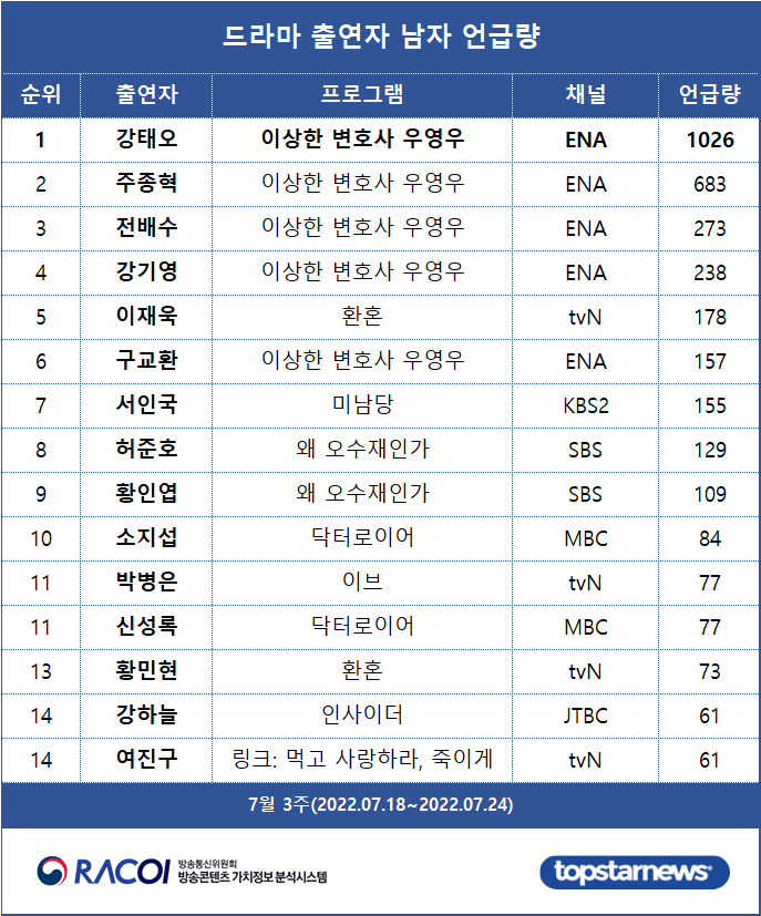 [표2] 드라마 출연자 언급량 남자 순위