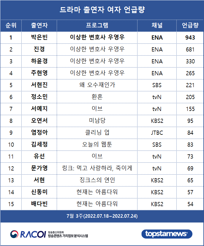 [표3] 드라마 출연자 언급량 여자 순위