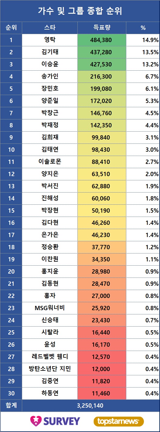 [표] 스타서베이 남녀가수 및 그룹 TOP30