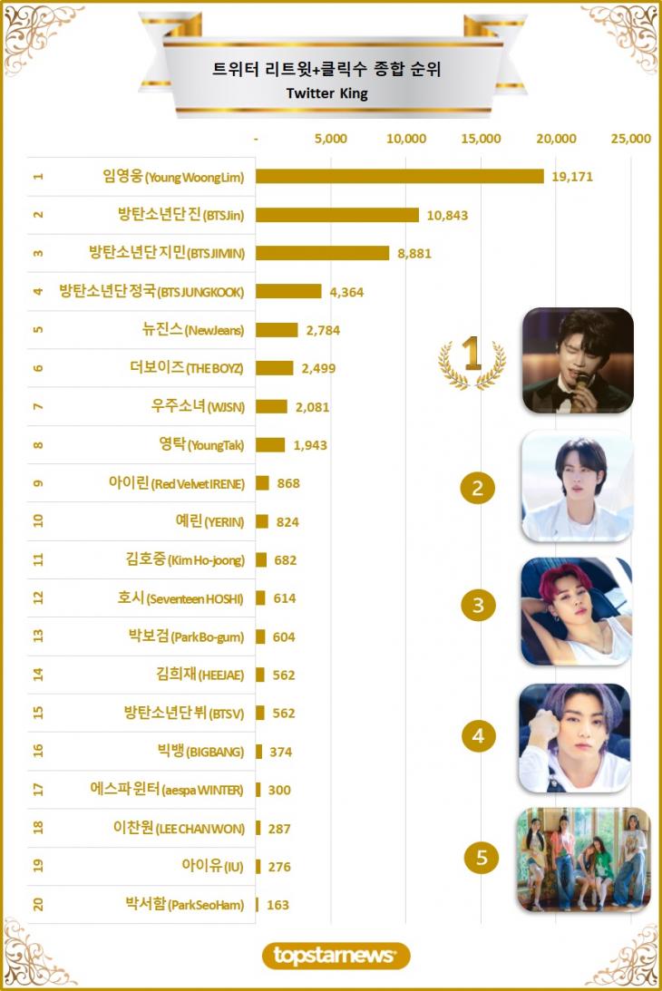 [차트] 트위터 리트윗 종합순위 TOP20