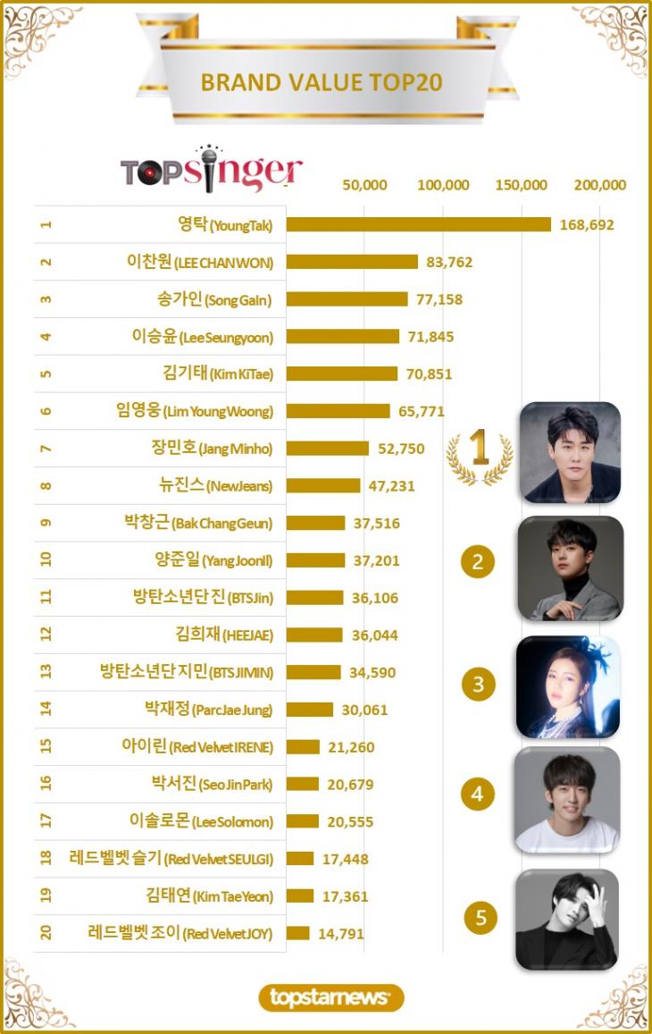 [그래프2] 빅데이터 브랜드밸류 TOP20