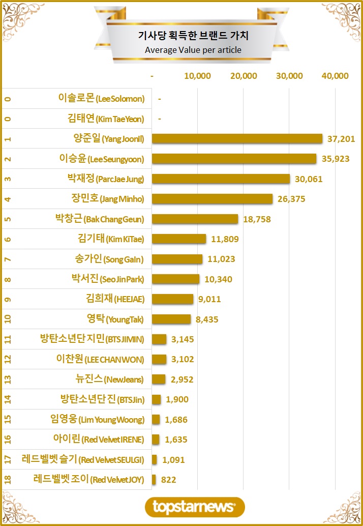 [그래프3] TOP20 기사당 획득한 브랜드가치