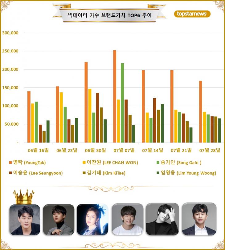 [그래프4] 빅데이터 가수브랜드가치 TOP6 비교