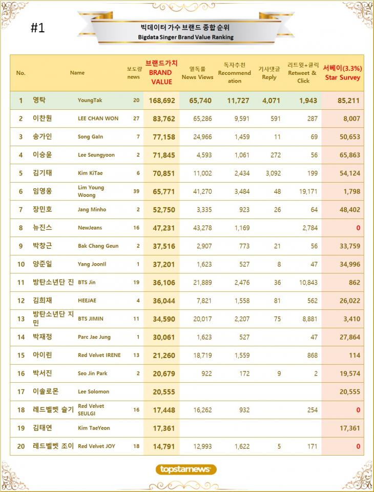 [표1] 빅데이터 가수 브랜드가치 TOP20