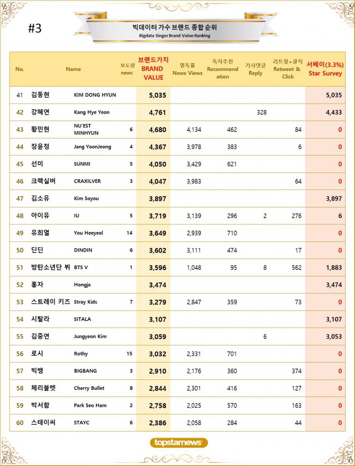 [표3] 빅데이터 가수 브랜드가치 TOP41~TOP60