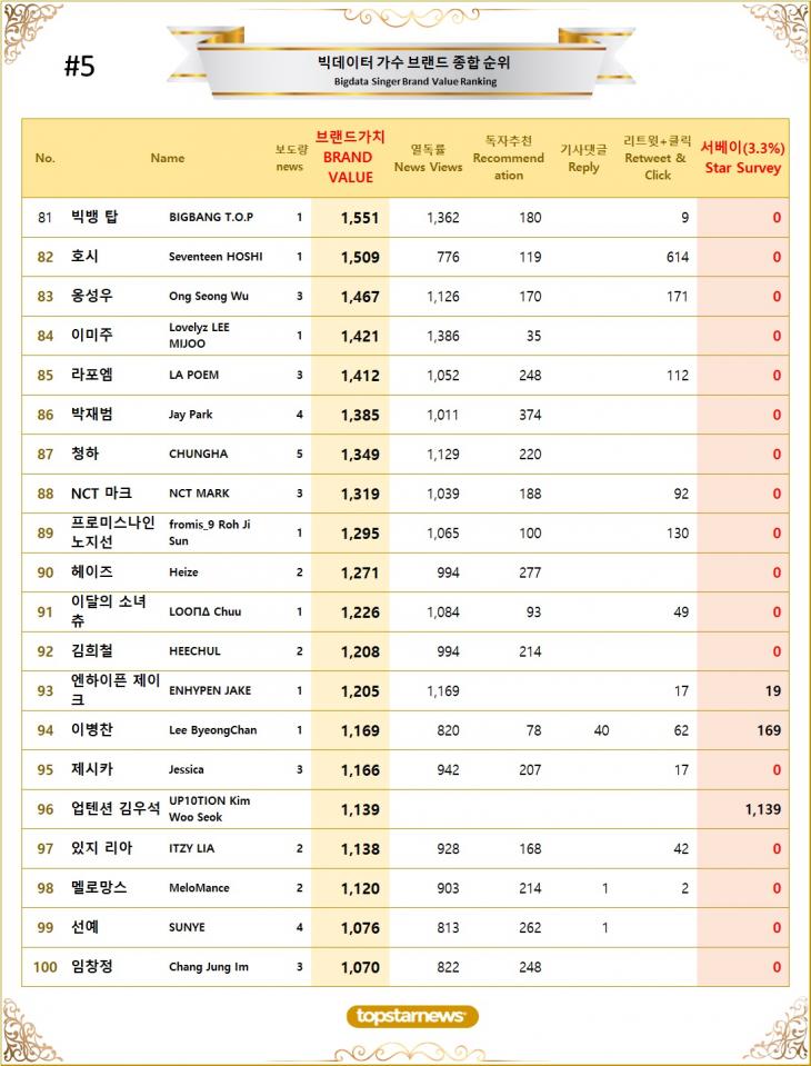 [표5] 빅데이터 가수 브랜드가치 TOP81~TOP100