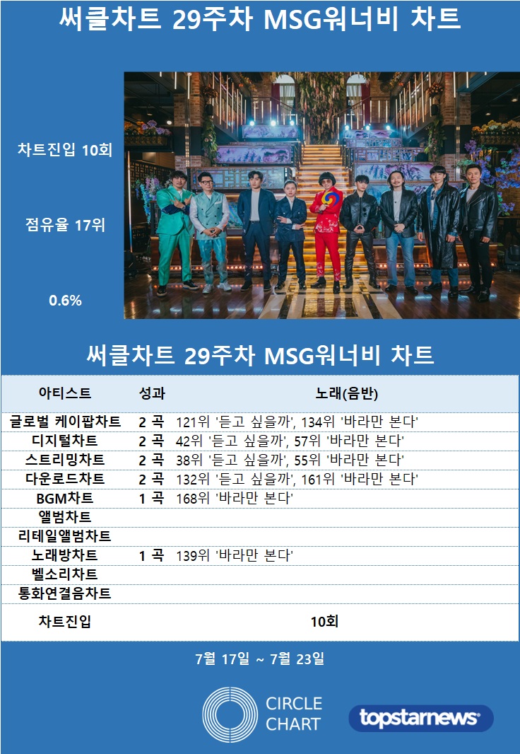 써클차트 통합순위 Msg워너비 29주차 써클차트에 10회 랭크차트점유율 06로 17위 김성희 기자 톱스타뉴스 8533