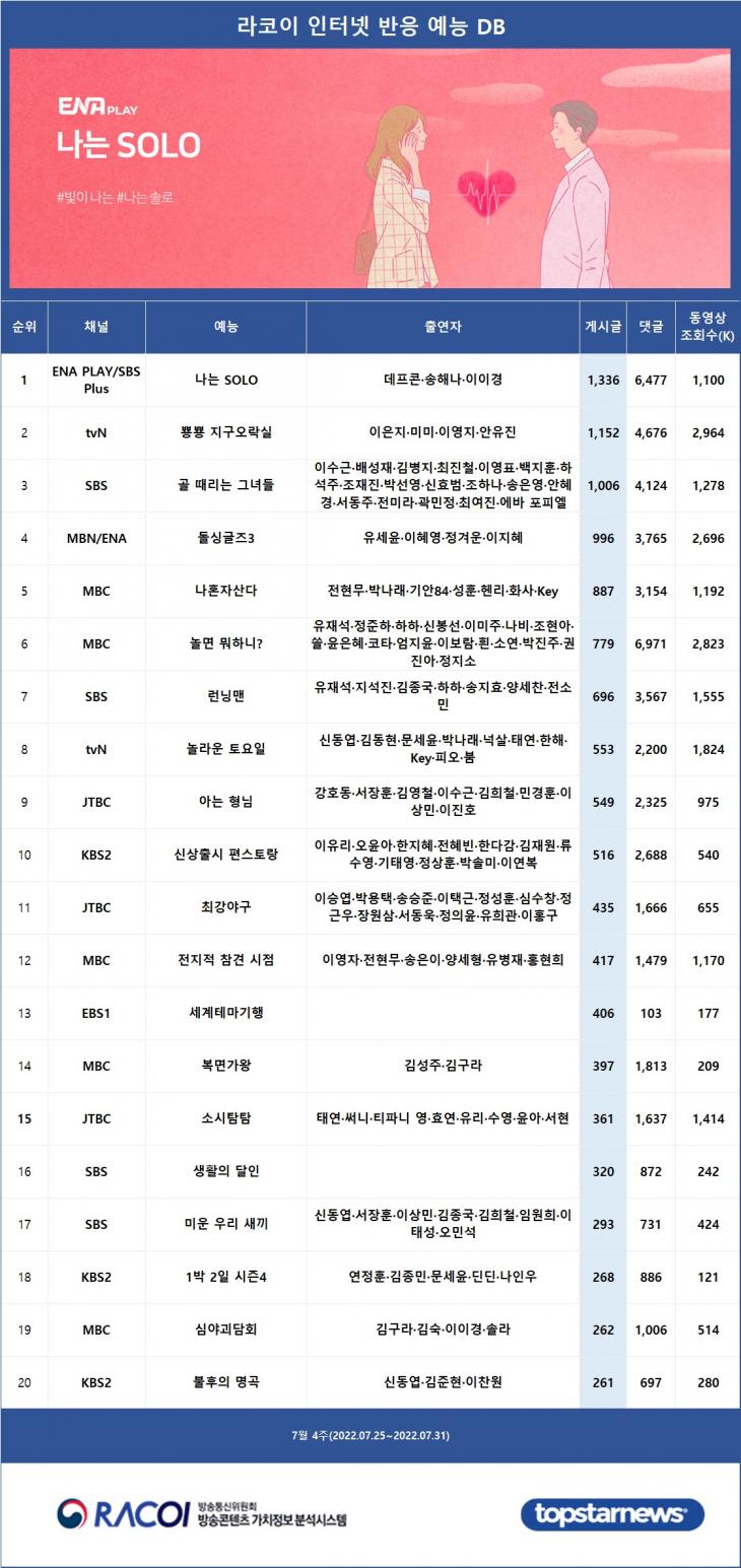 [표] 7월 4주(2022.07.25~2022.07.31) 라코이 인터넷반응 예능 DB