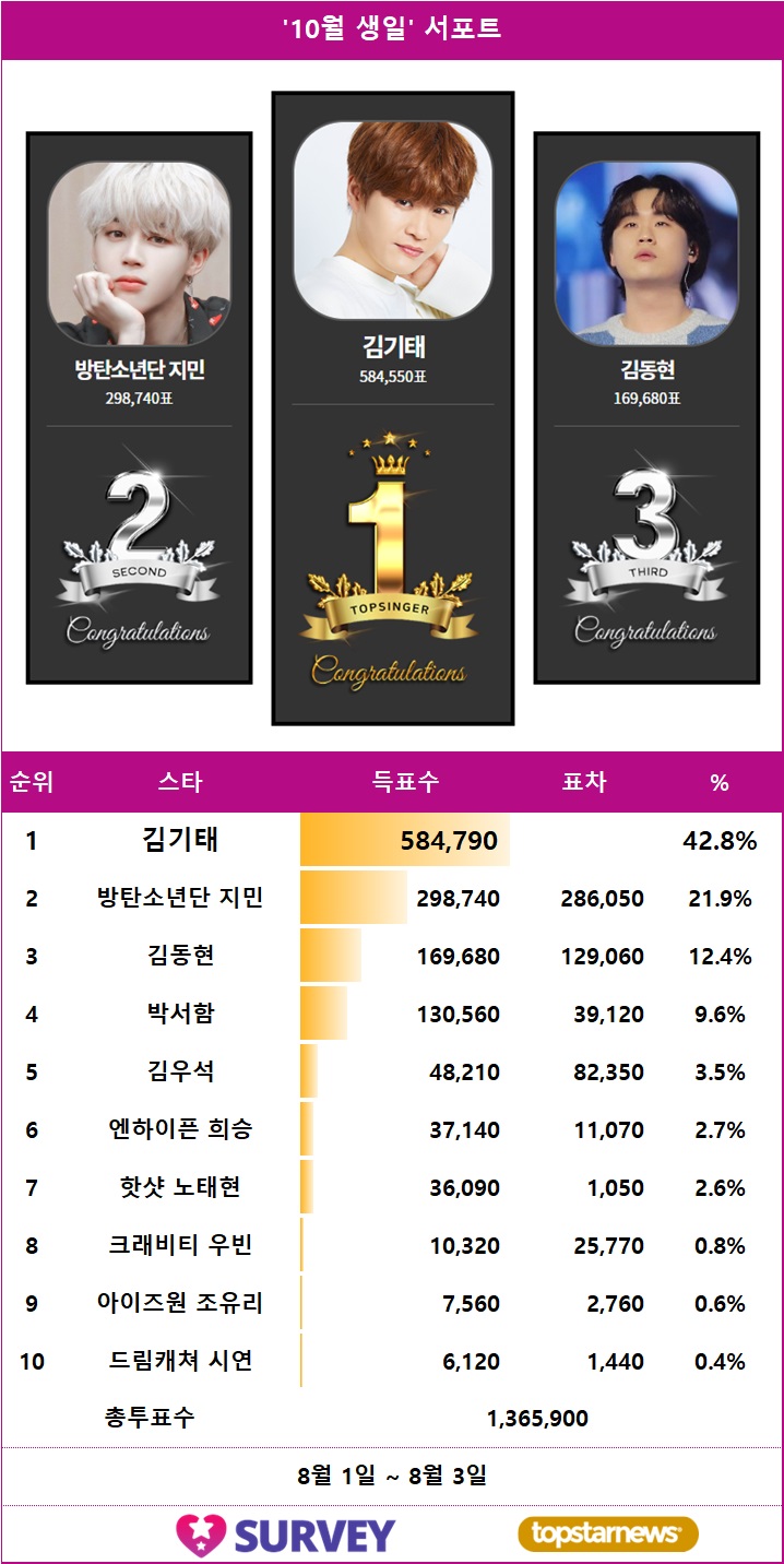 [표1] 스타서베이 '월간 브랜드 파워' 랭킹