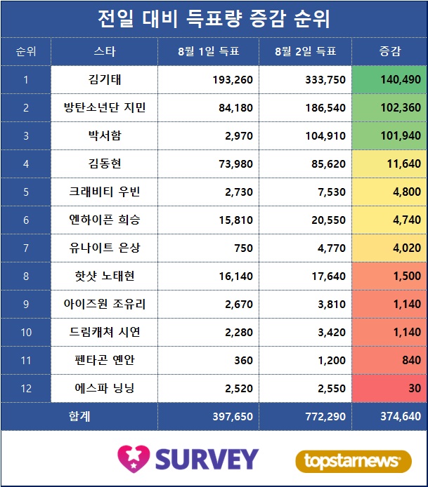 [표3] 득표량 변동 순위