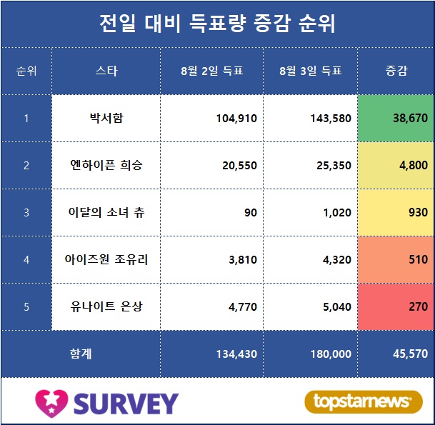 [표3] 득표량 변동 순위