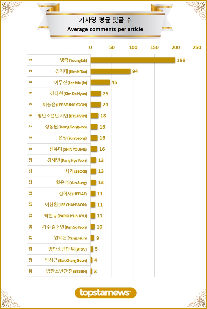 [차트] TOP20 기사당 평균 댓글수 순위