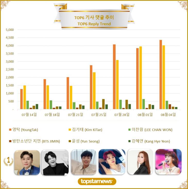 [그래프] TOP6 댓글수 추이