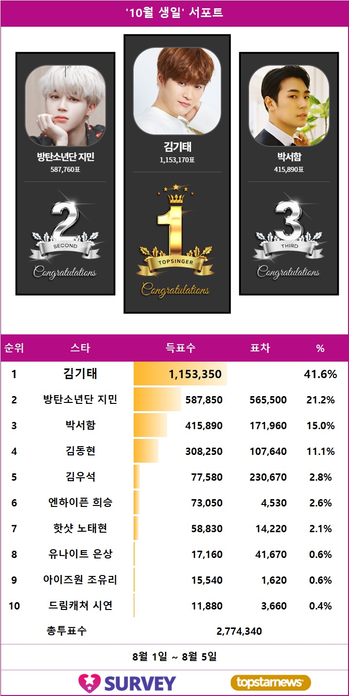 [표1] 스타서베이 '월간 브랜드 파워' 랭킹