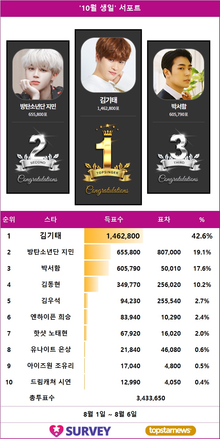 [표] 스타서베이 '월간 브랜드 파워' 랭킹