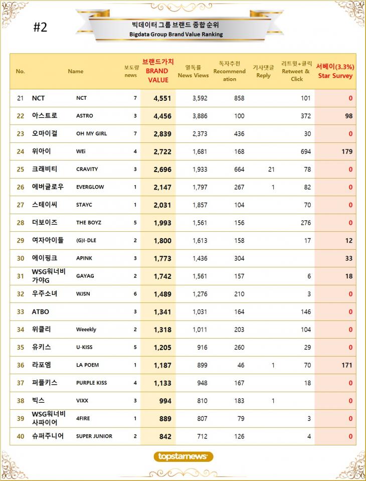 [표2] 빅데이터 그룹 브랜드가치 TOP21~TOP40