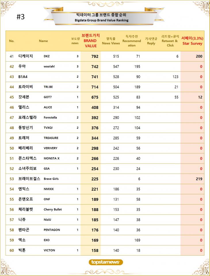 [표3] 빅데이터 그룹 브랜드가치 TOP41~TOP60