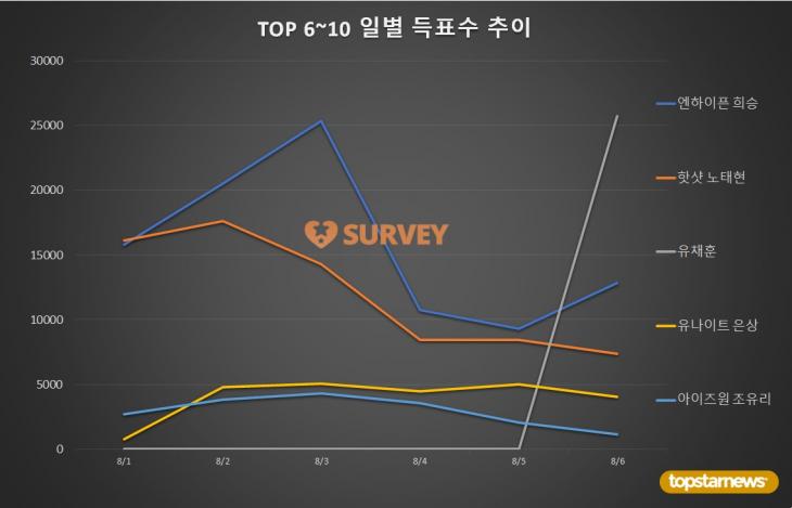 [그래프] TOP 6~10 일별 득표수 추이