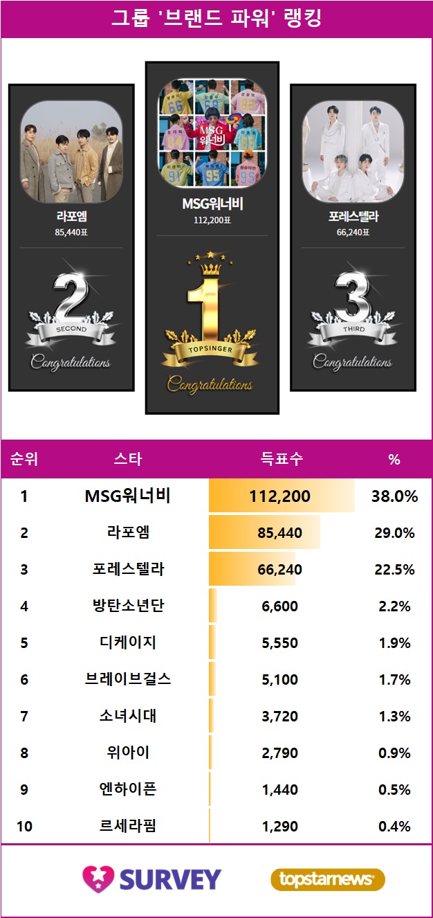 [표] 스타서베이 그룹 '브랜드 파워' 랭킹