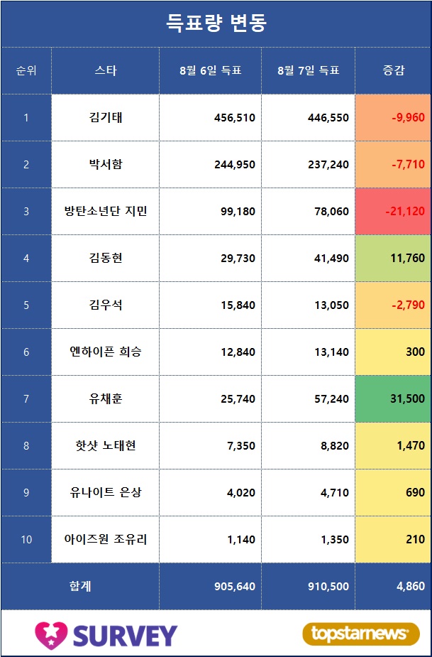 [표] 득표량 변동