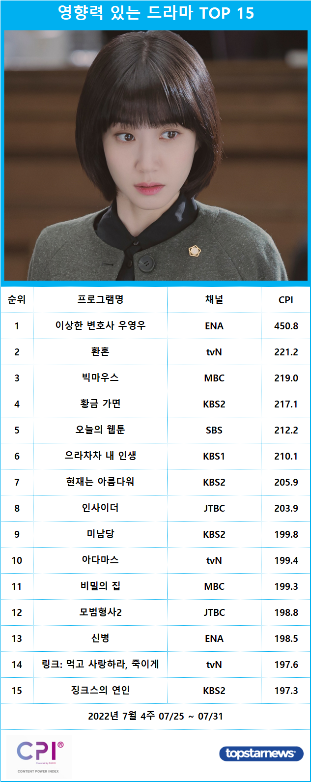 [표] 영향력 있는 프로그램 드라마 TOP 15