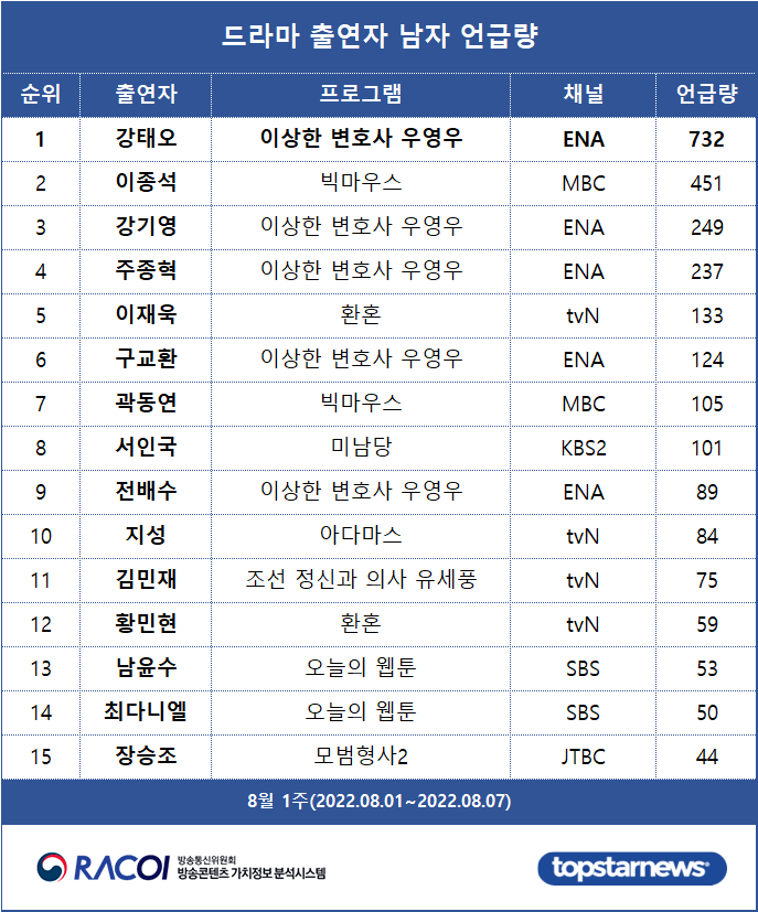 [표2] 드라마 출연자 언급량 남자 순위