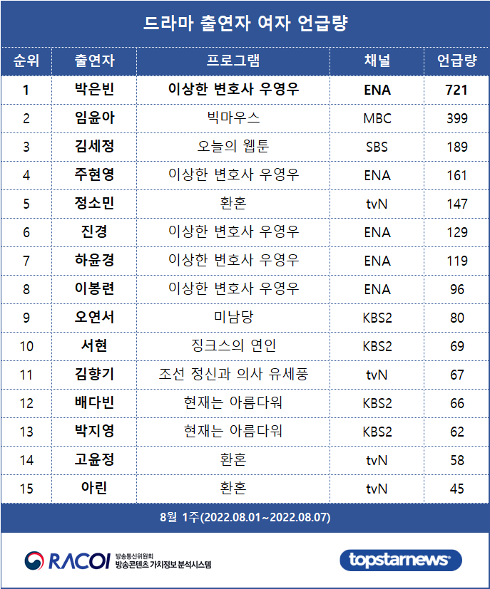 [표3] 드라마 출연자 언급량 여자 순위