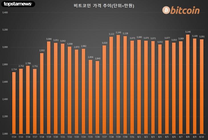 [그래프] 최근 4주간 비트코인 가격 추이