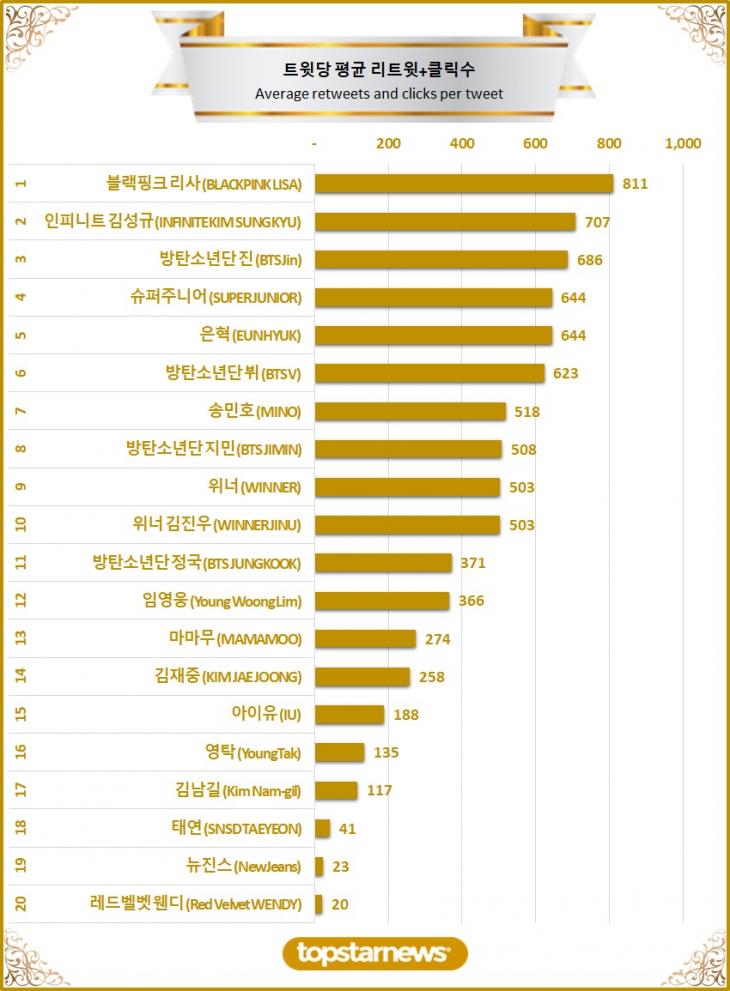 [차트] 탑20 트윗당 평균 리트윗수 순위