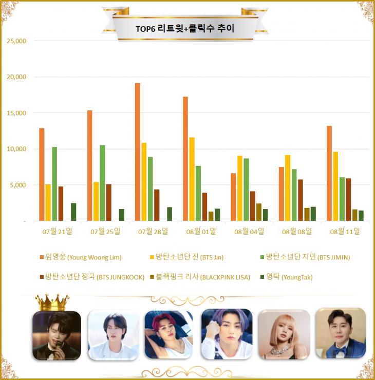 [그래프] TOP6 리트윗수 추이