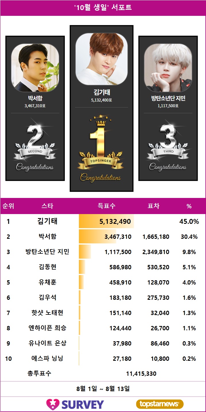 [표] 스타서베이 '월간 브랜드 파워' 랭킹