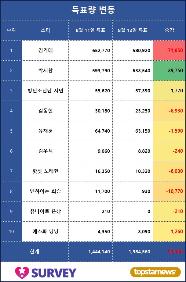 [표] 득표량 변동