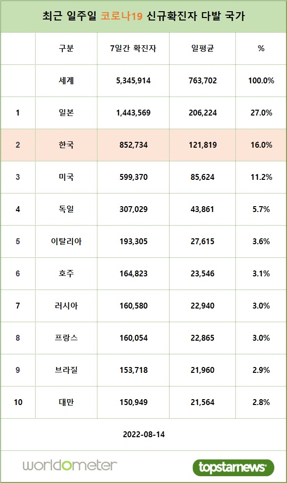 [표] 최근 7일간 코로나19 확진자 다발 국가