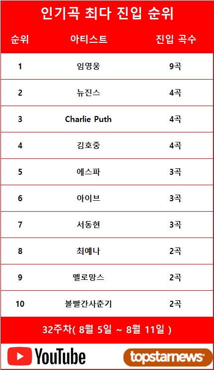 [표] 인기곡 최다진입은 임영웅