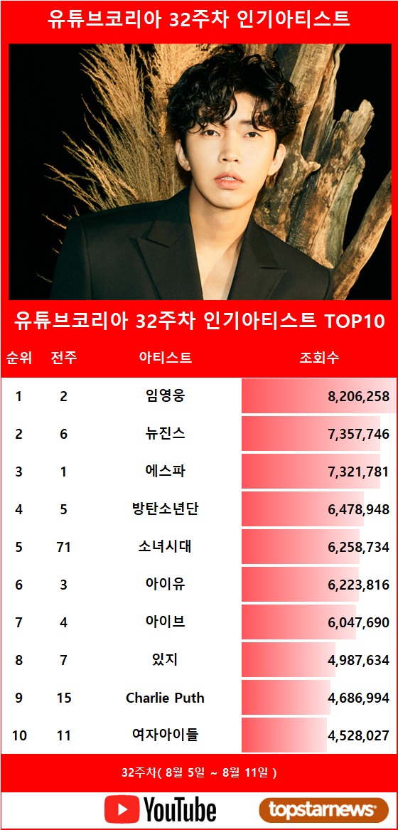 [표] 유튜브 인기 아티스트 TOP10