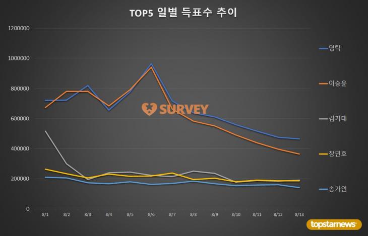 [표2-1] TOP5 일별 득표수 추이