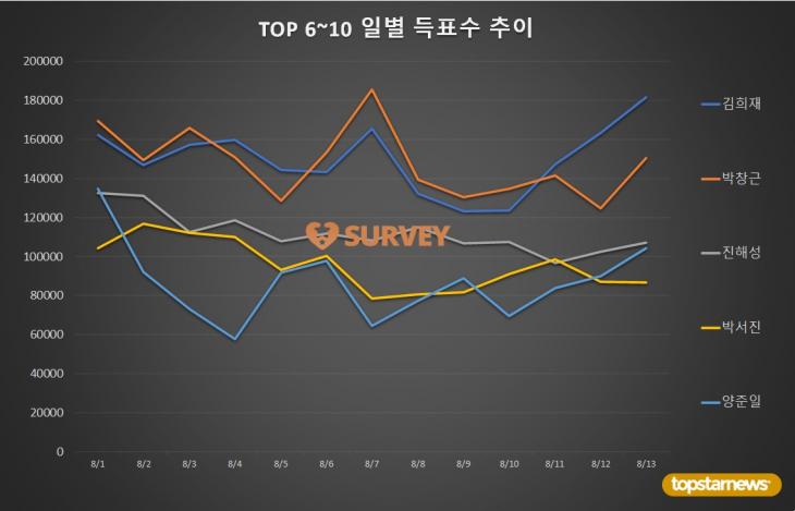 [표2-2] TOP 6~10 일별 득표수 추이