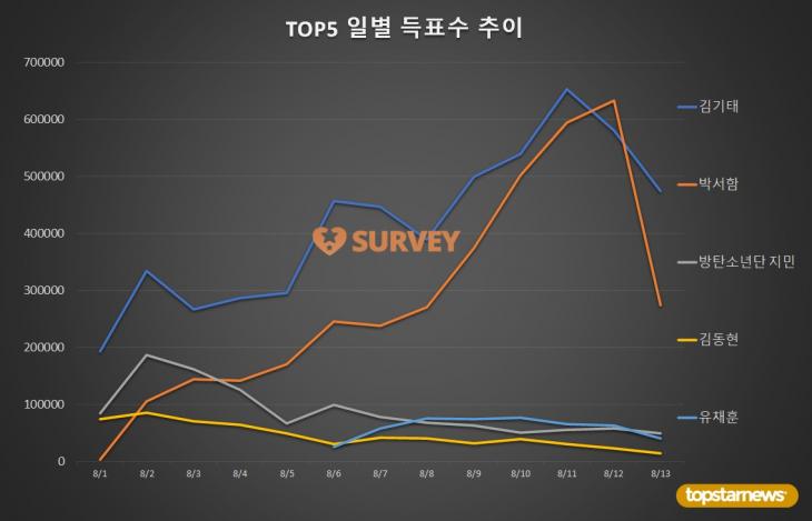 [그래프] TOP5 일별 득표수 추이