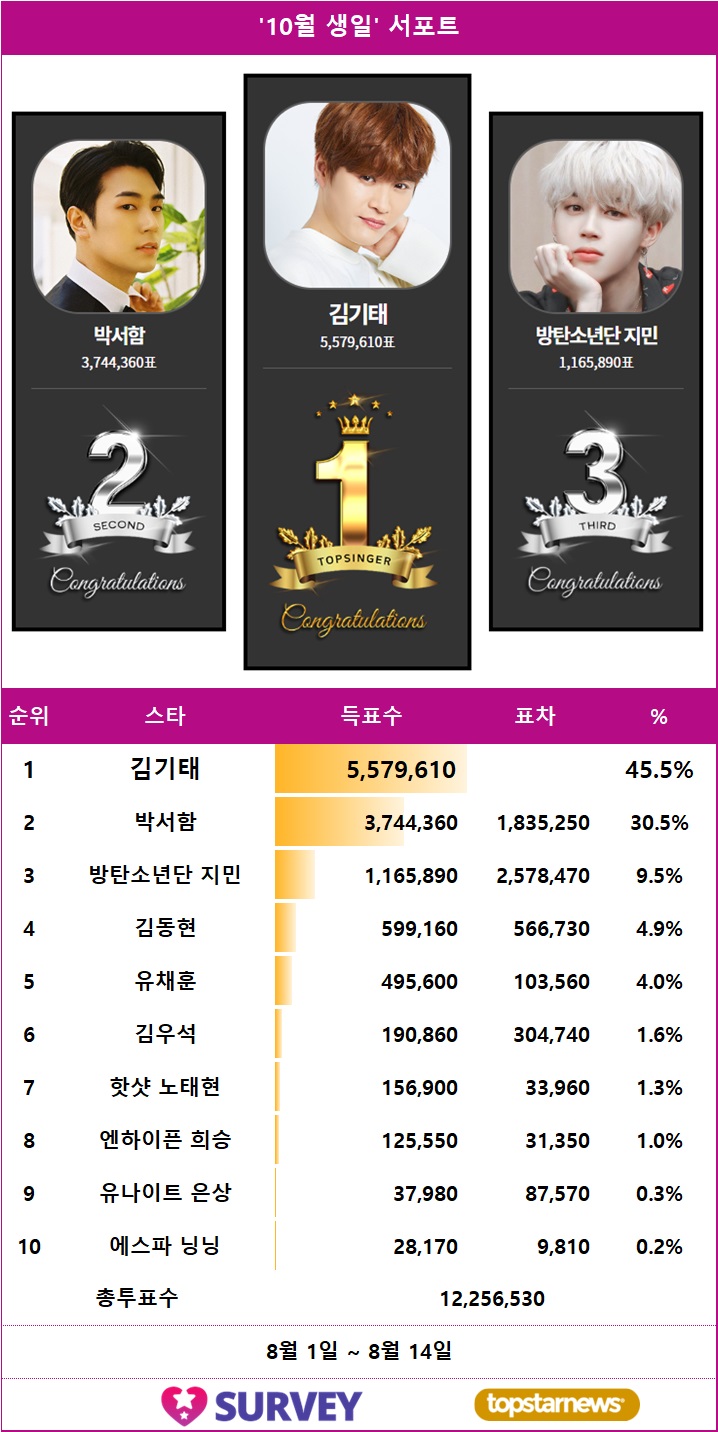 [표] 스타서베이 '월간 브랜드 파워' 랭킹