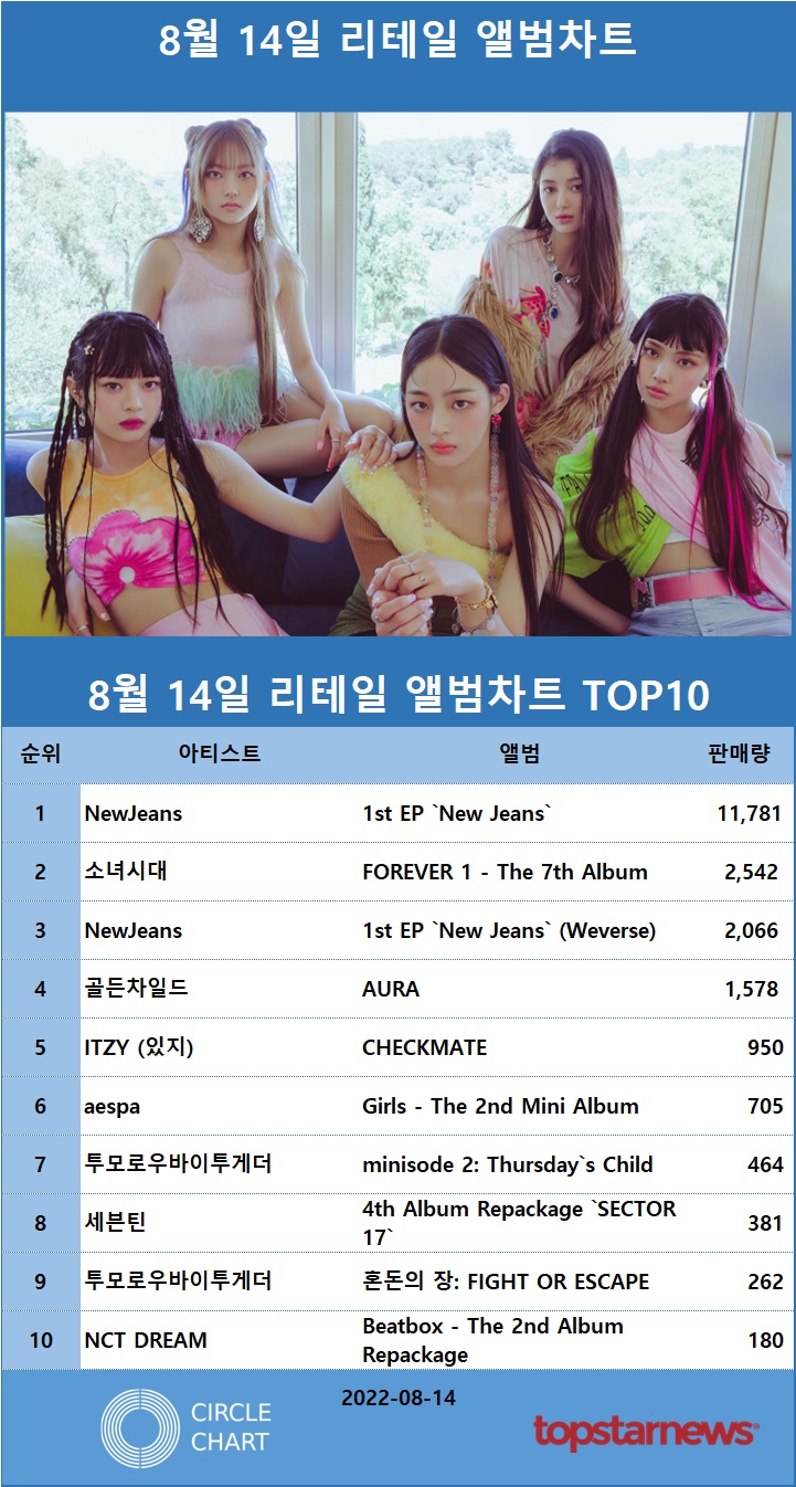 [표] 리테일앨범차트 판매량 TOP10