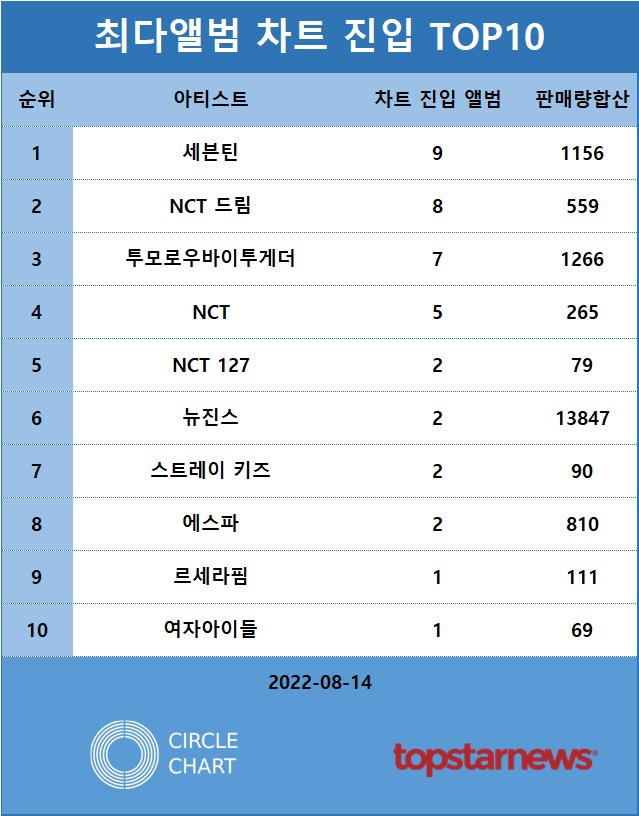 [표] 리테일앨범차트 차트진입 최다앨범 순위