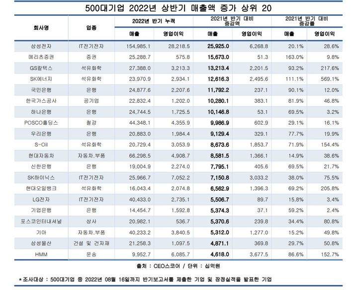 500대기업 2022년 상반기 매출액 증가 상위 20개사. (사진=CEO스코어데일리) 2022.08.17.