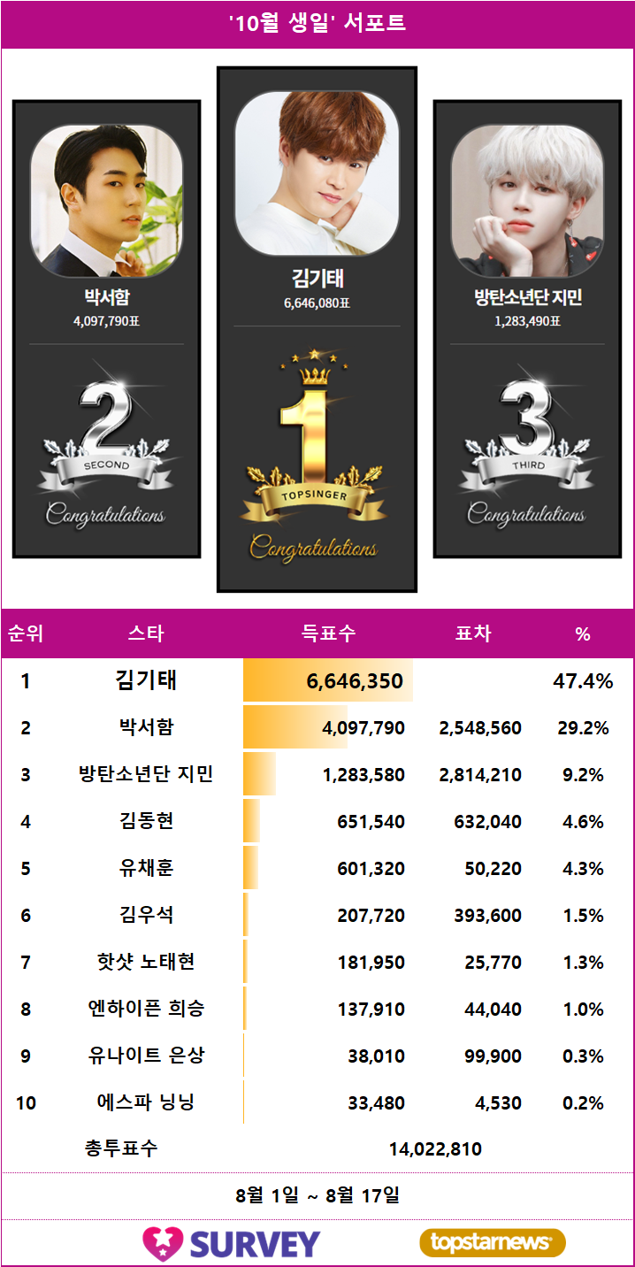 [표] 스타서베이 '월간 브랜드 파워' 랭킹