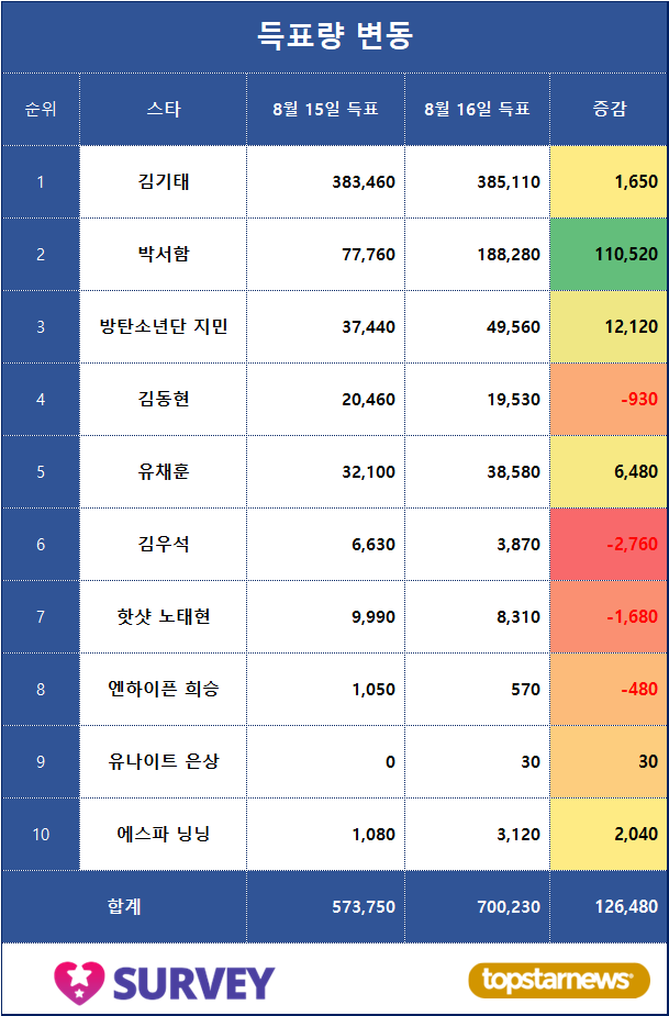 [표] 득표량 변동