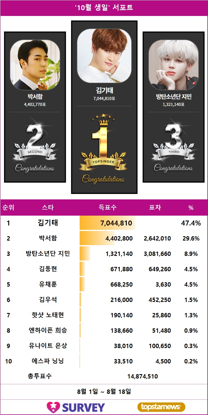 [표] 스타서베이 '월간 브랜드 파워' 랭킹